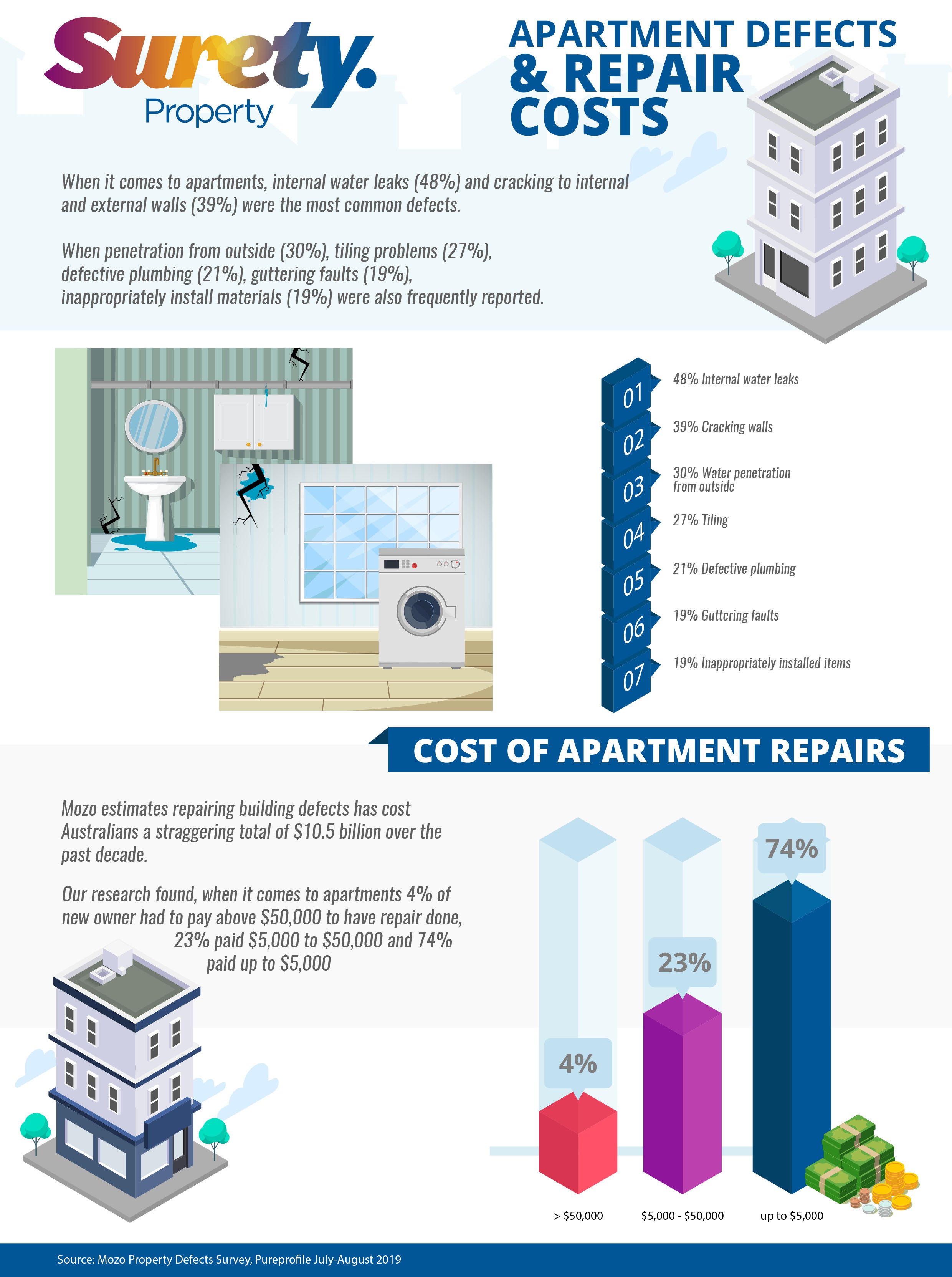 The crippling repair costs and building defects in newly constructed homes and apartments in Australia